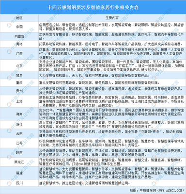 全國(guó)各省市智能家居行業(yè)“十四五”發(fā)展思路匯總分析